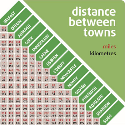 Distance between towns